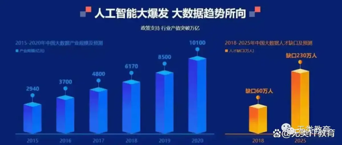 无类IT谈职业规划：大数据工程师就业的现状和前景如何？
